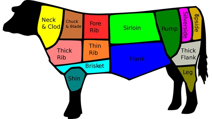 cuts of beef