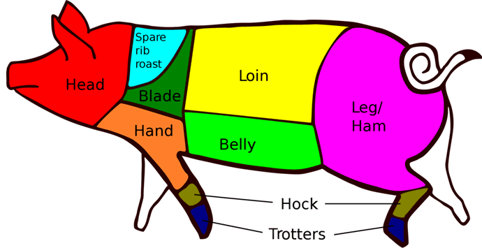 cuts of pork