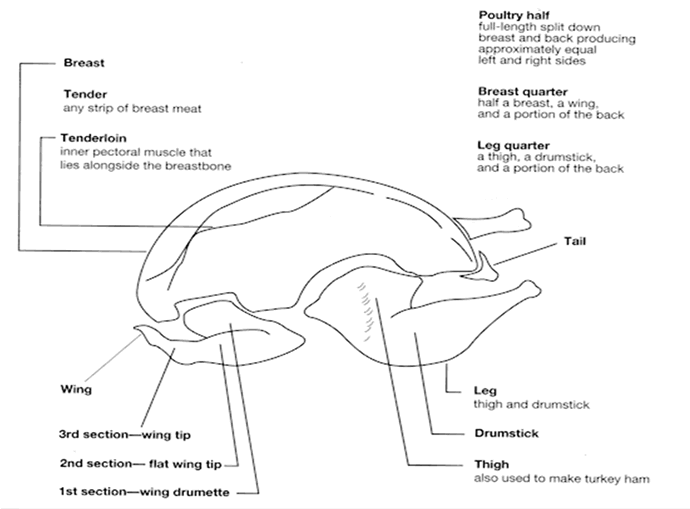 poultry cuts